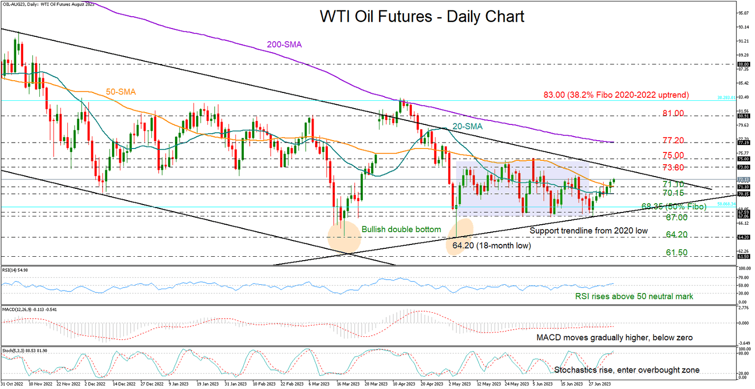 WTI