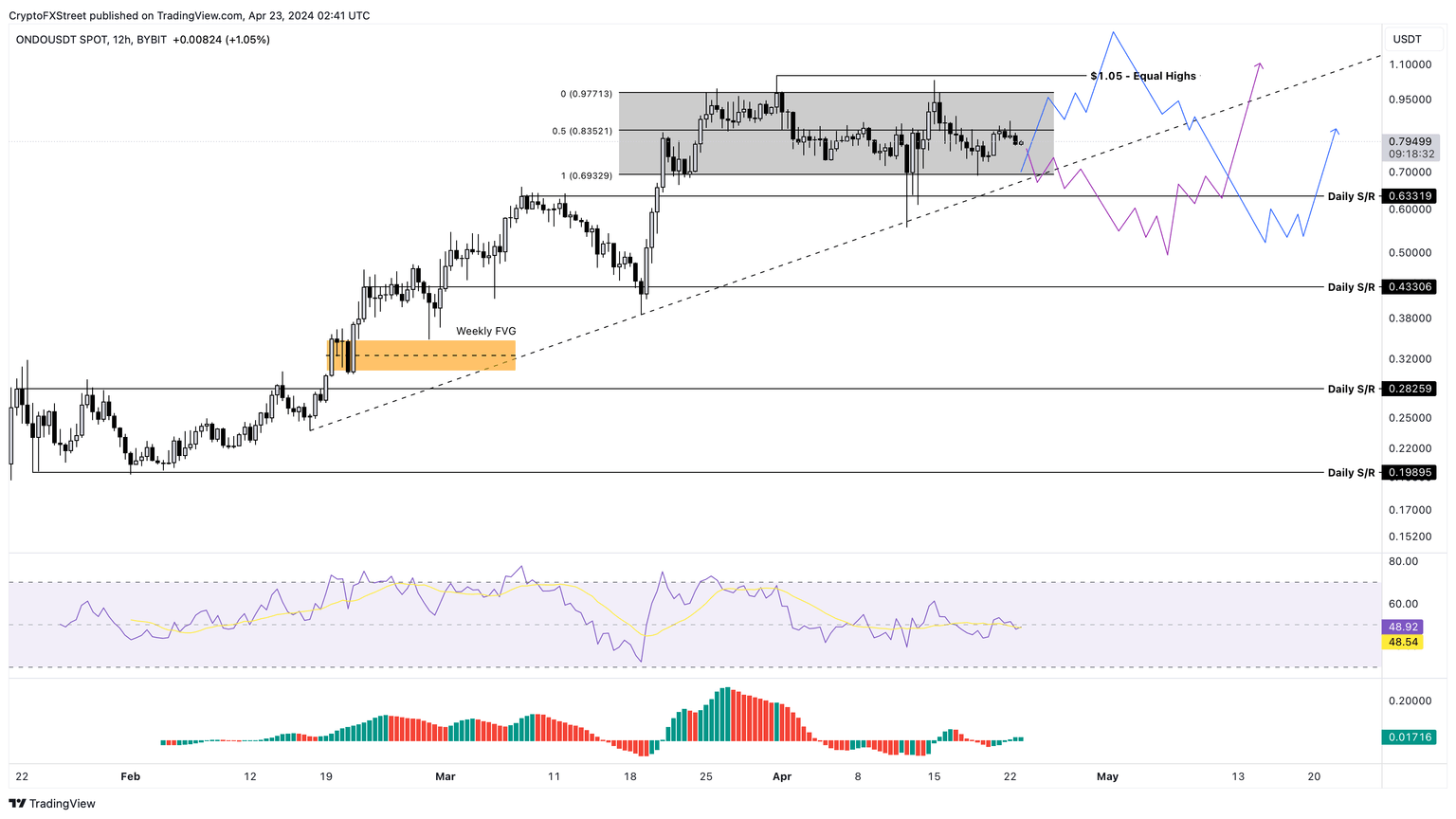 ONDO/USDT 12-hour chart