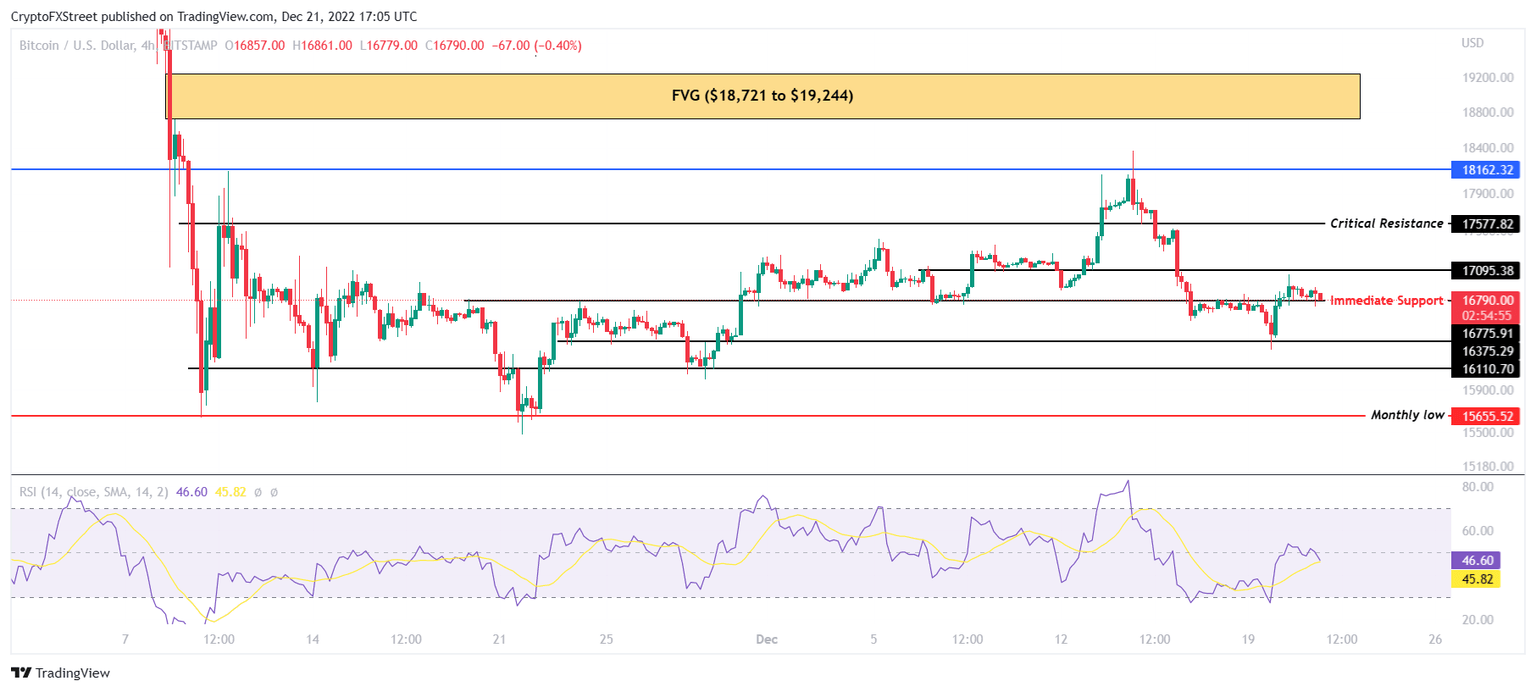 BTC/USD 4-hour chart