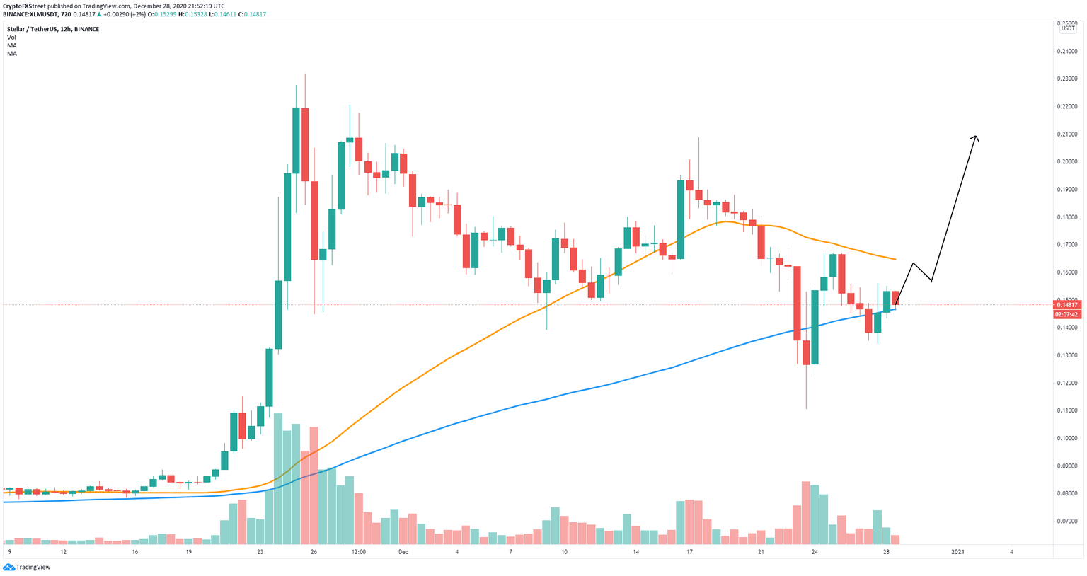 xlm price