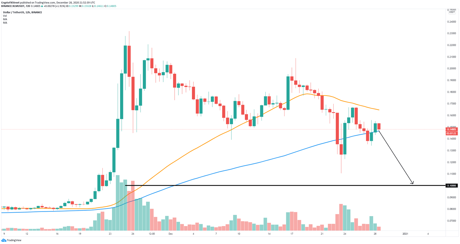 xlm price