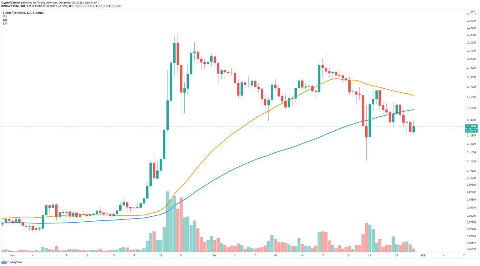 xlm price