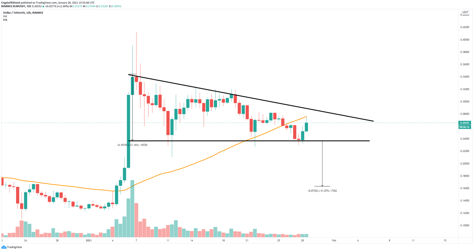 xlm price