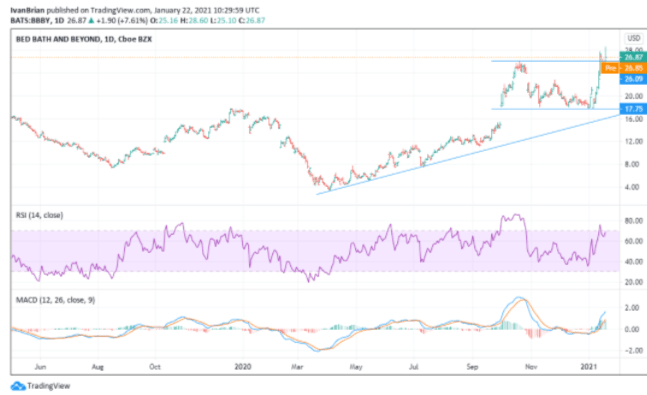 BBBY stock price chart