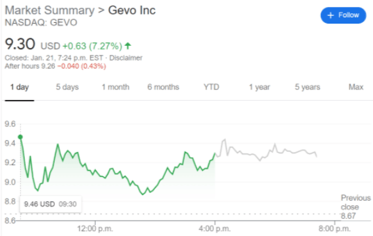 GEVO stock price chart