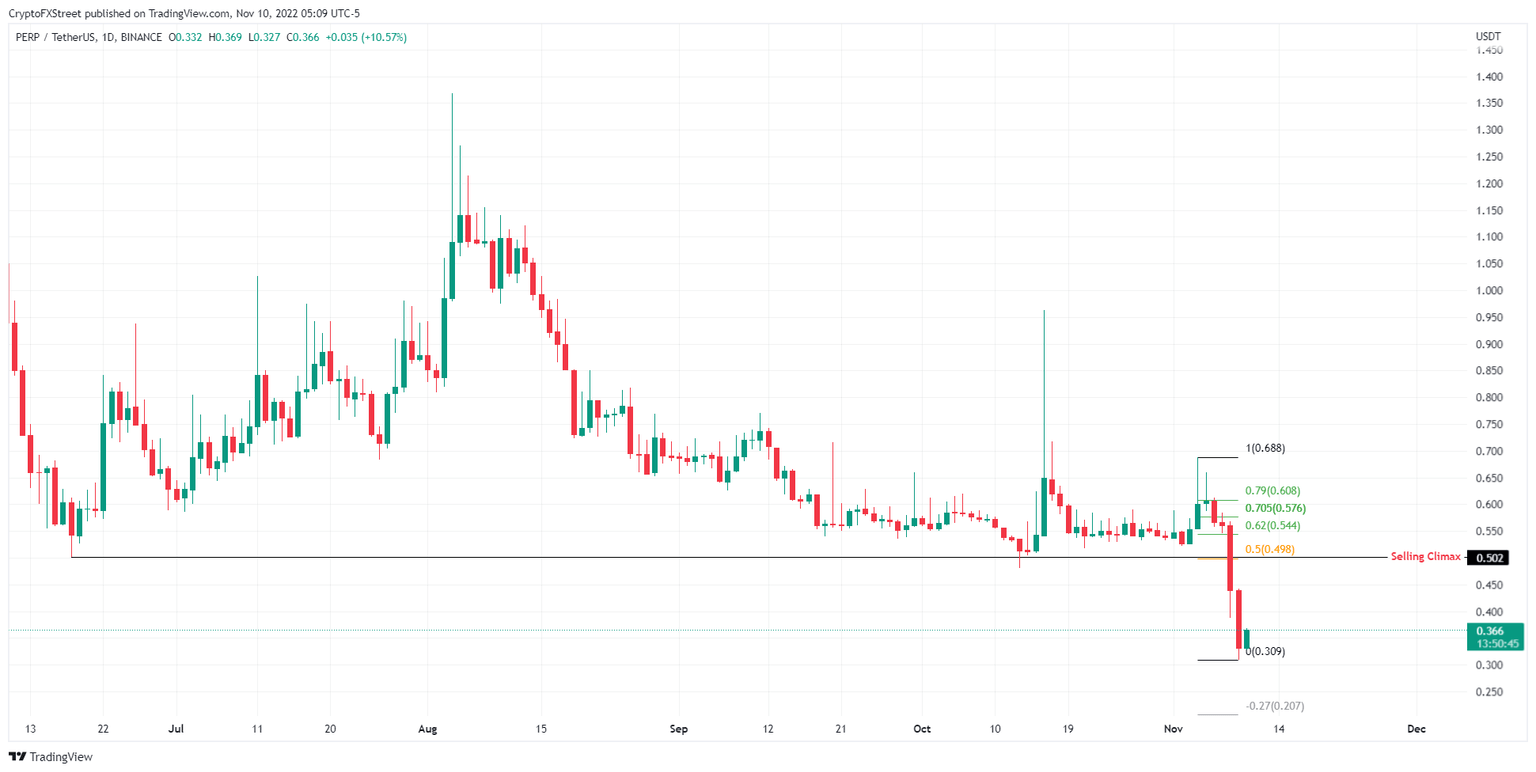 PERPUSDT 1-day chart