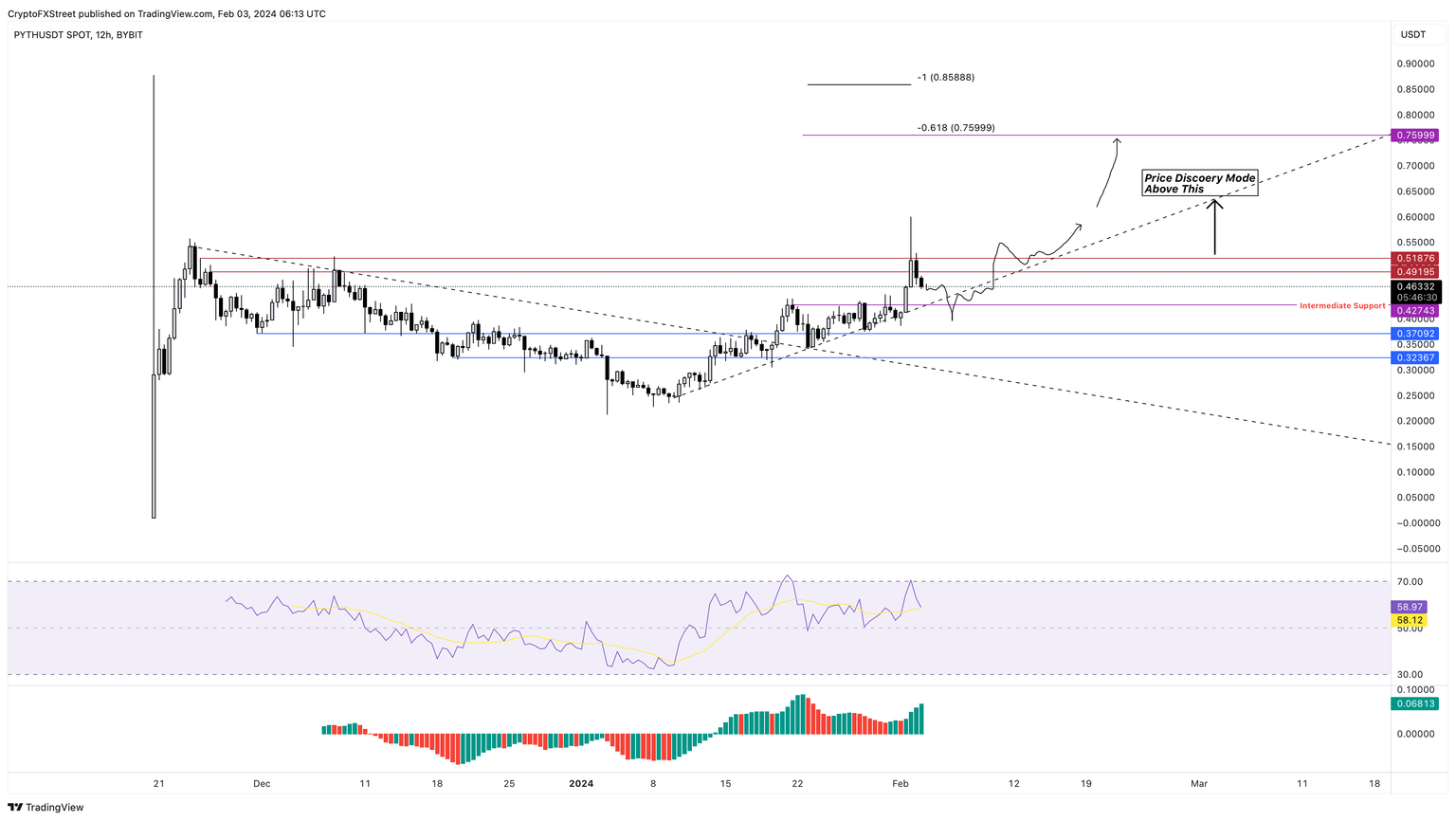 PYTH/USDT 12-hour chart