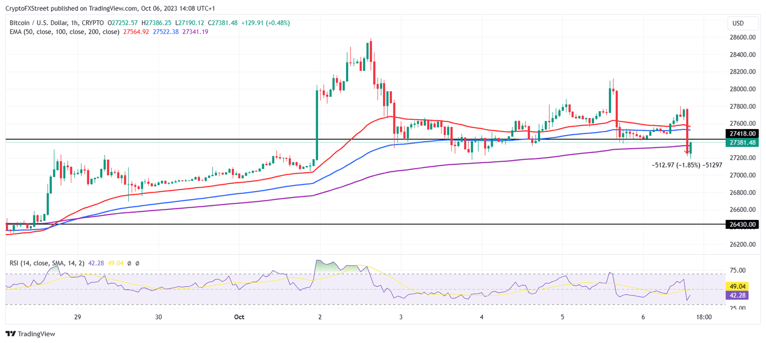 BTC/USD 1-hour chart
