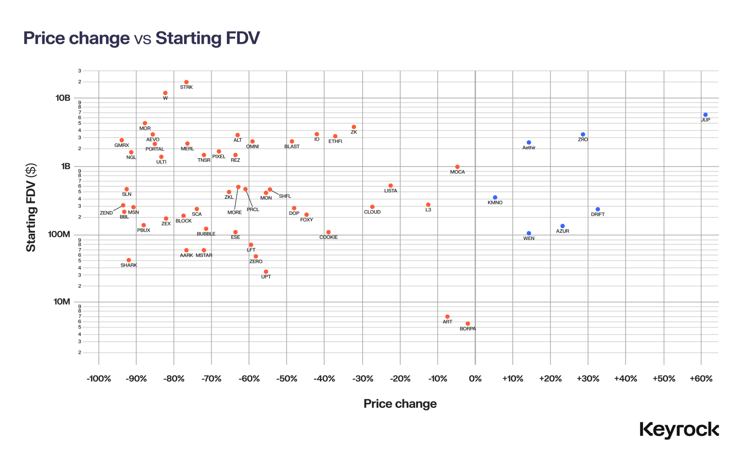 Price change of tokens vs their starting FDV