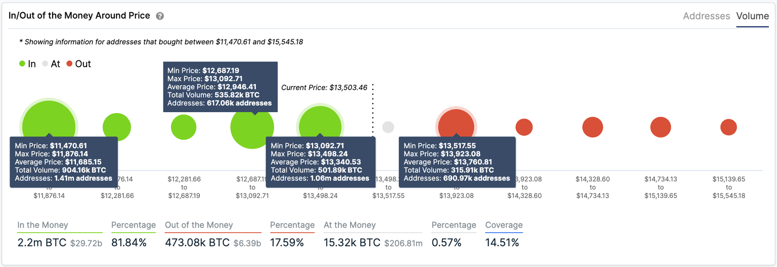 BTC In/Out of the Money Around Price