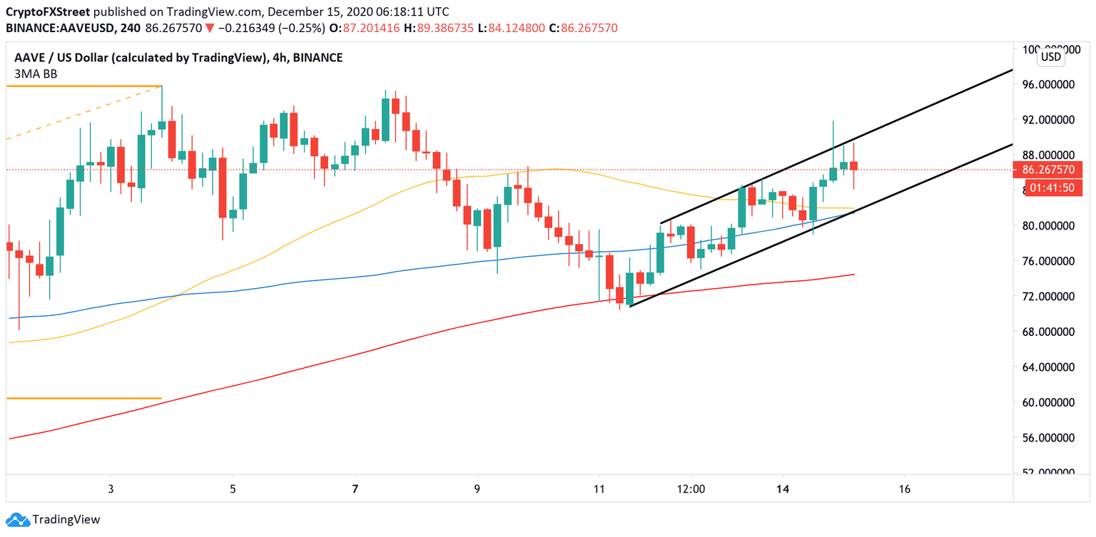 AAVE/USD, 4-hour chart