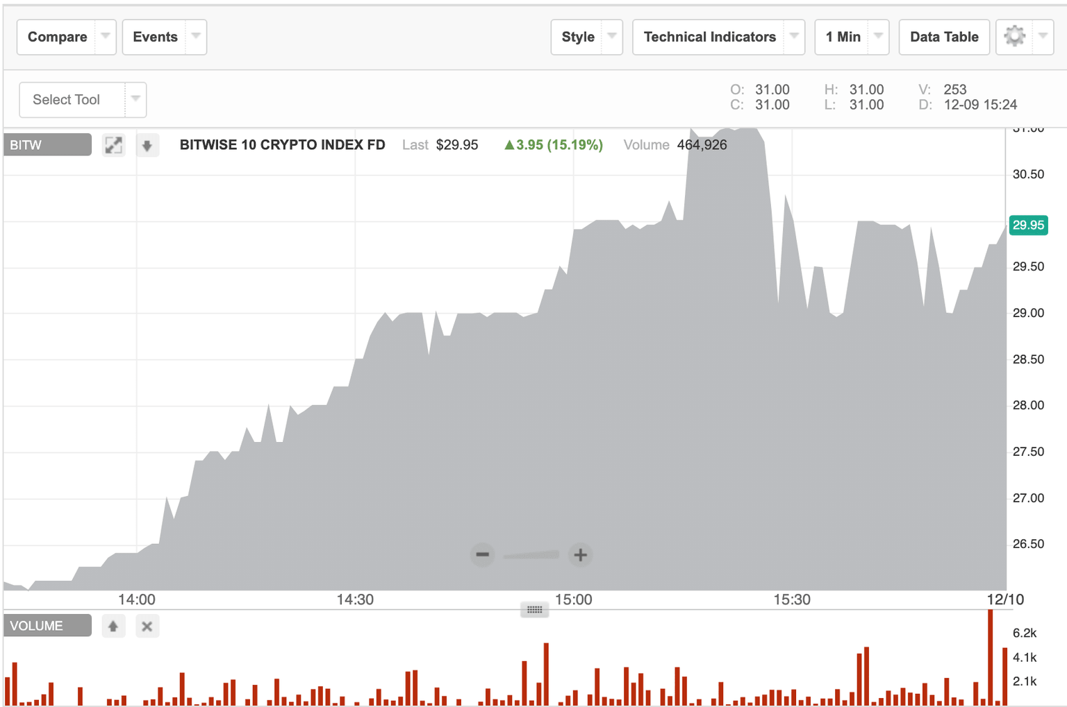 BITW chart, source: OTCQX