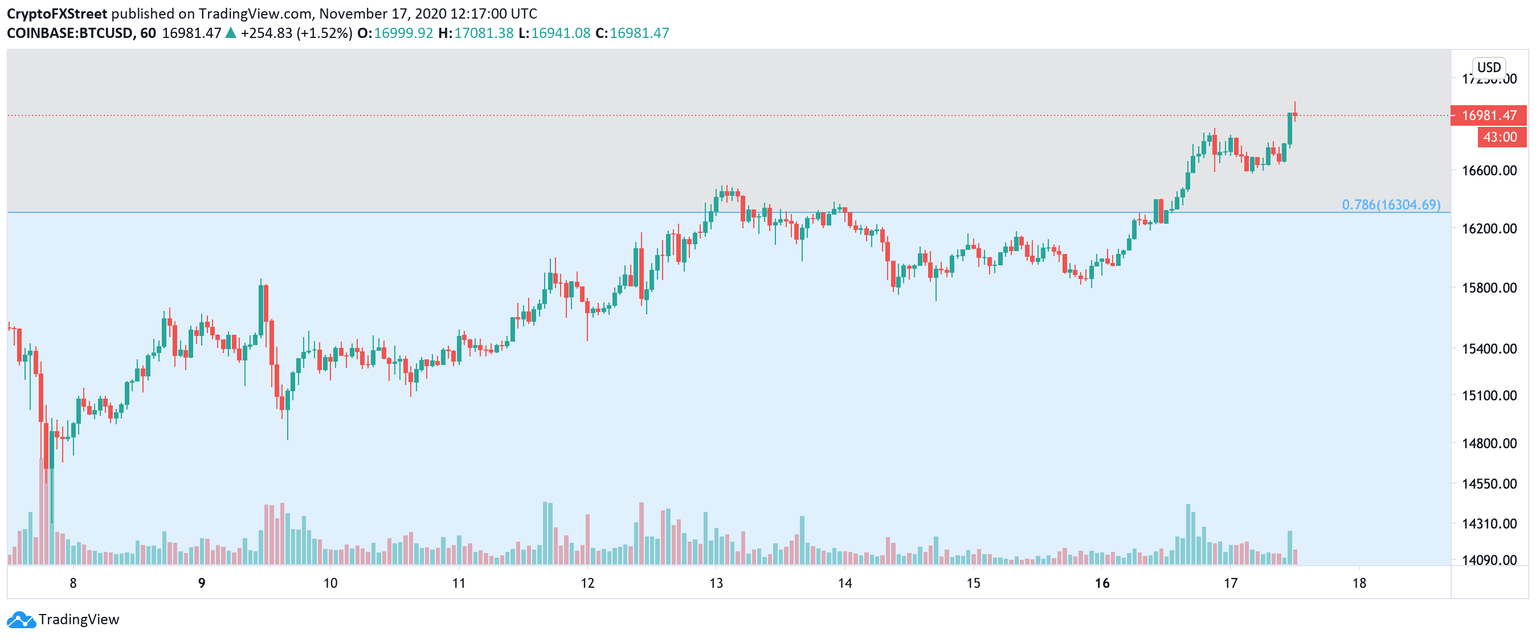 BTC/USD 1-hour chart