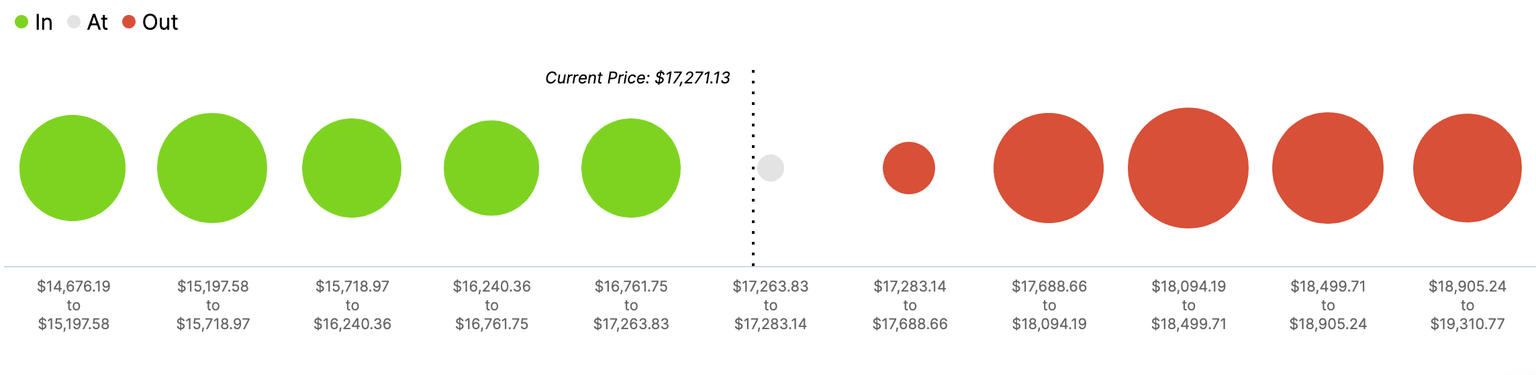 Bitcoin's In/Out of the Money Around Price" (IOMAP)