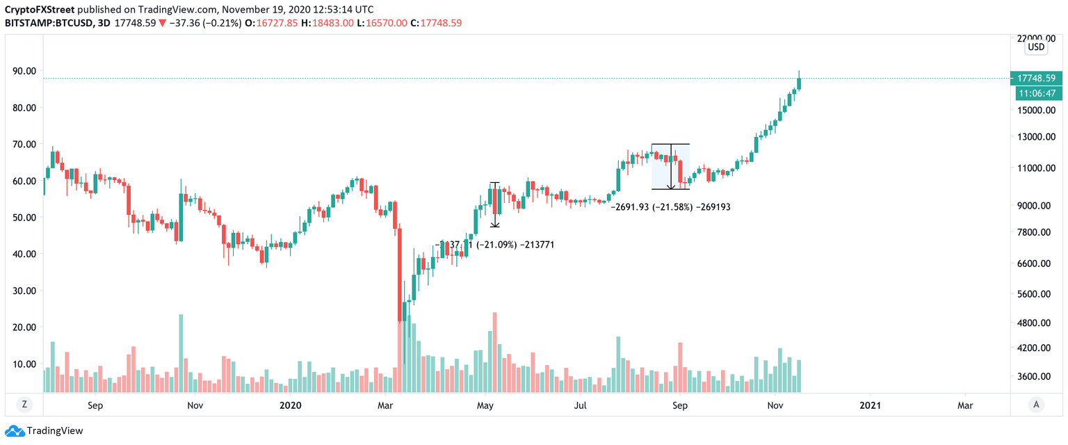 Bitcoin's upside trend in 2020