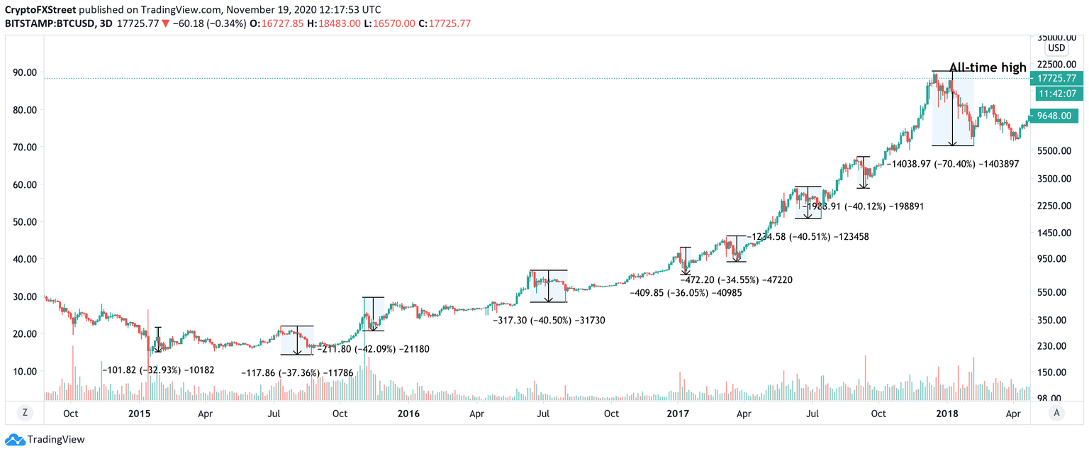 Bitcoin's bullish trend of 2015-2017