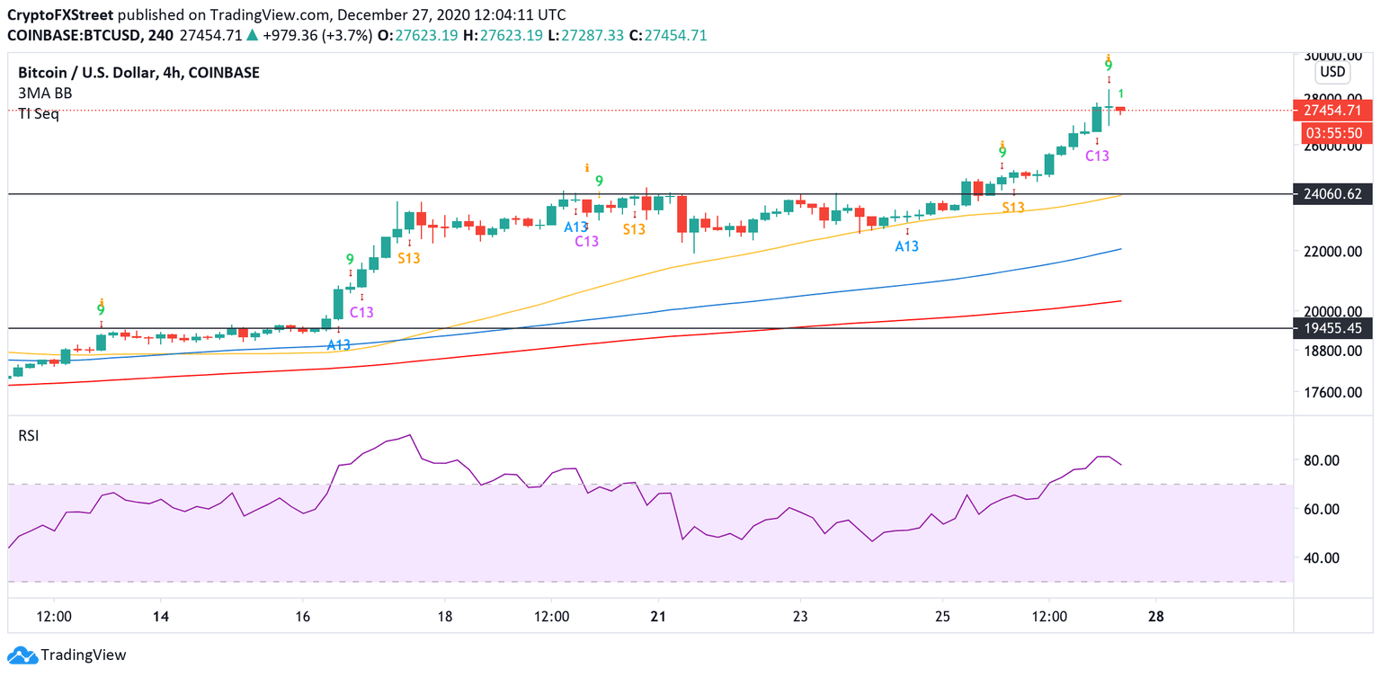 BTC 12-hour chart