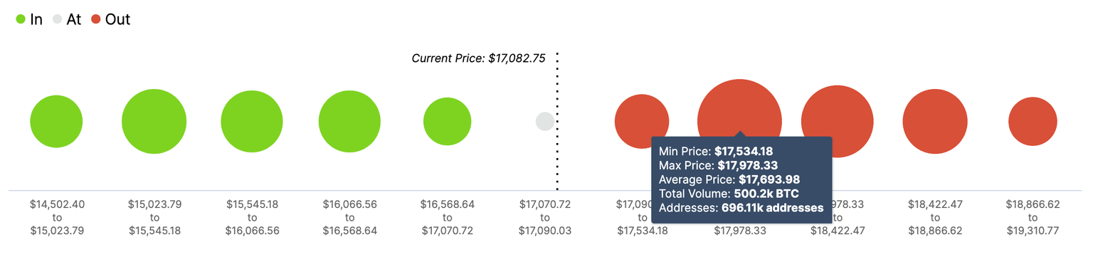 Bitcoin In/Out of the Money Around Price