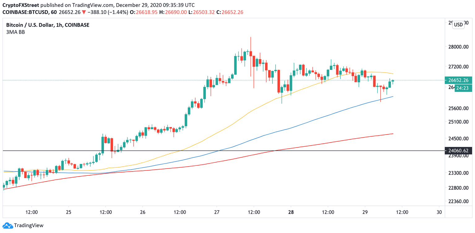 BTC, 1-hour chart