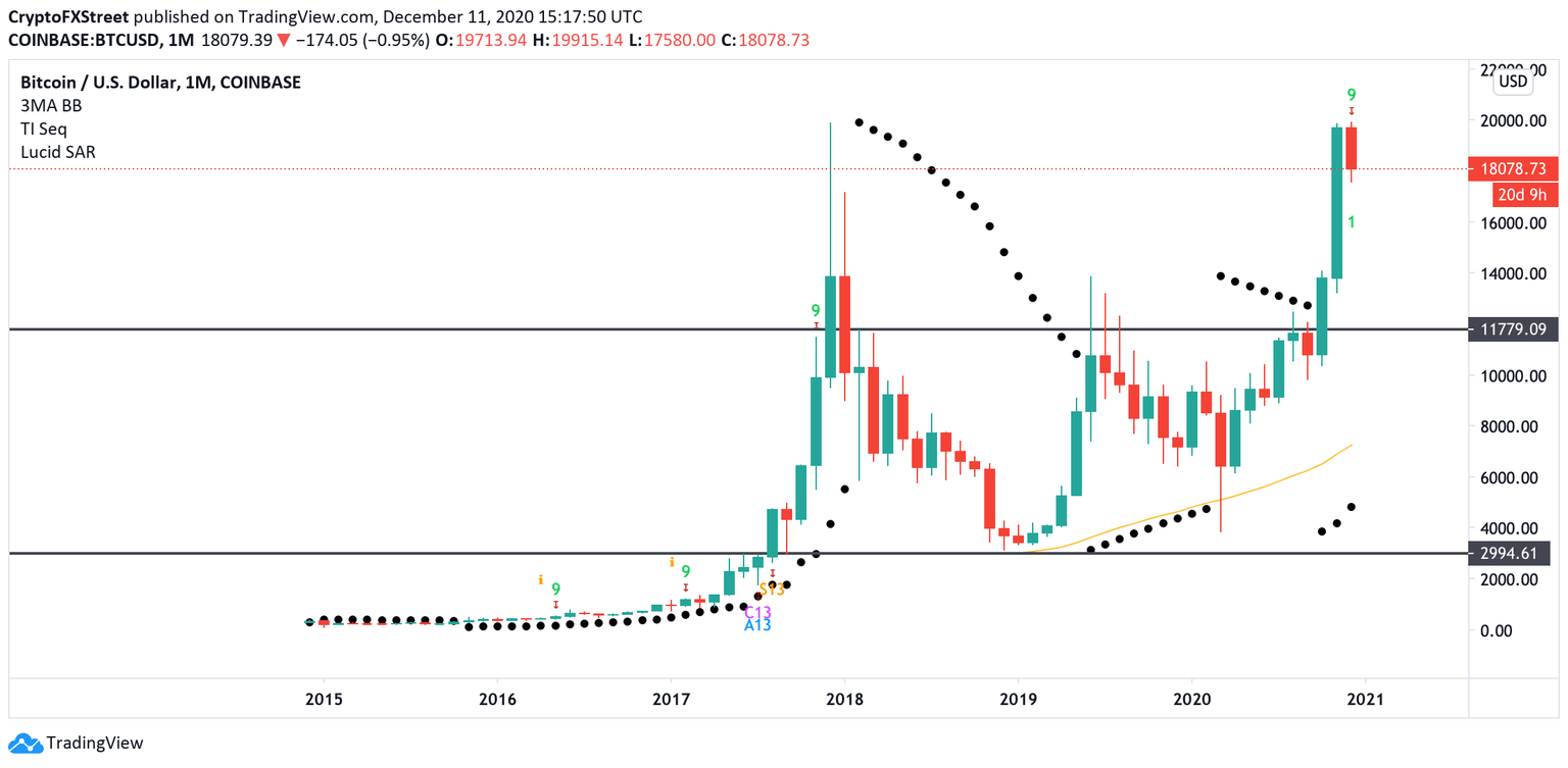 BTC, monthly chart