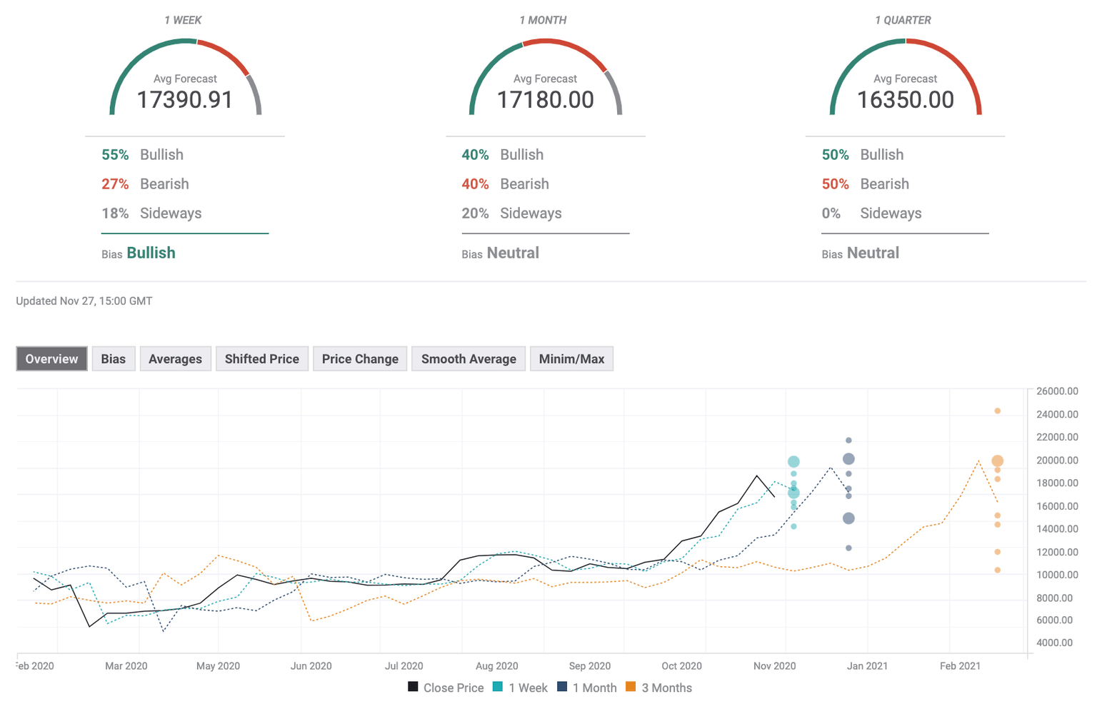 Bitcoin's poll of experts