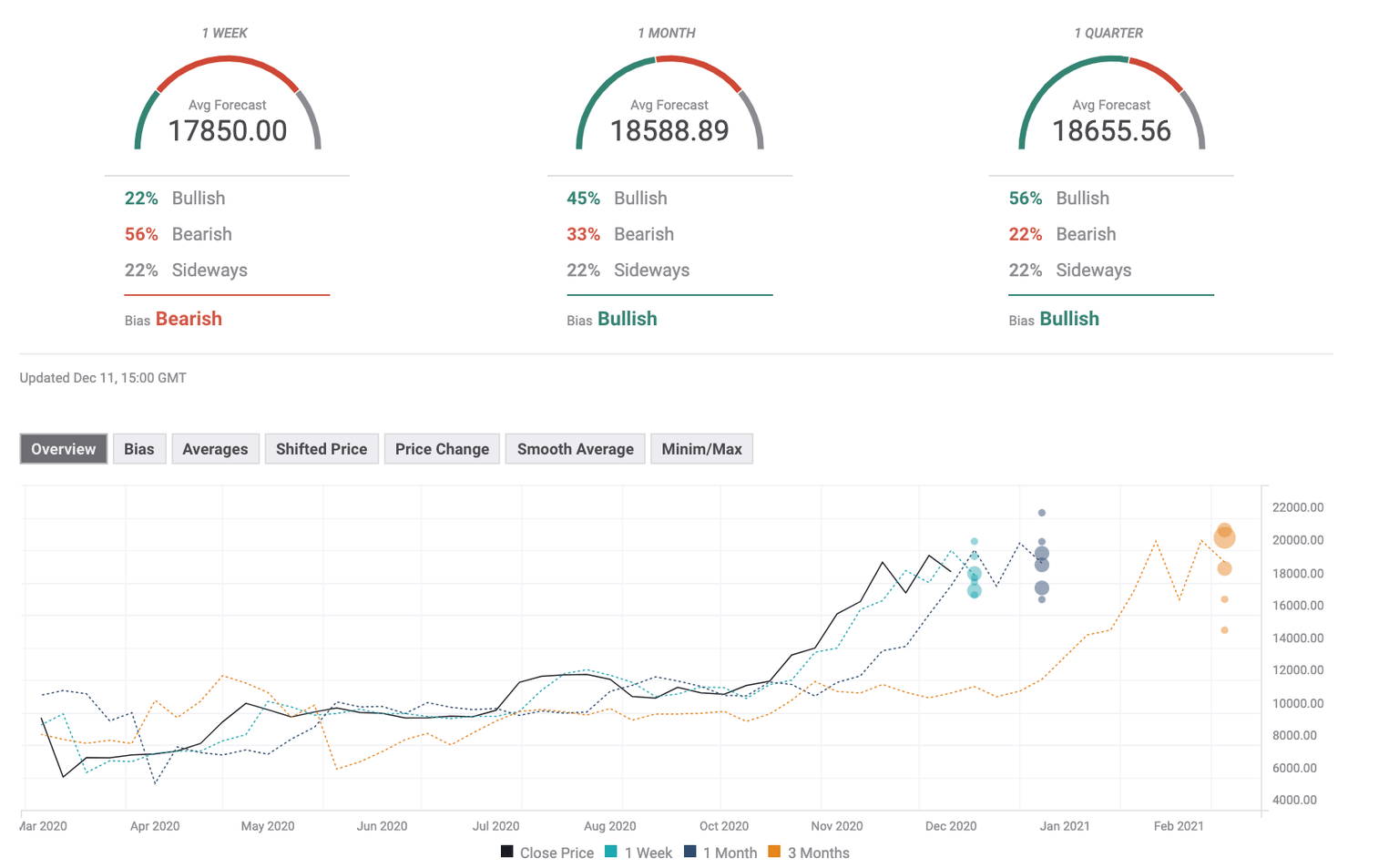 Bitcoin Forecast Poll