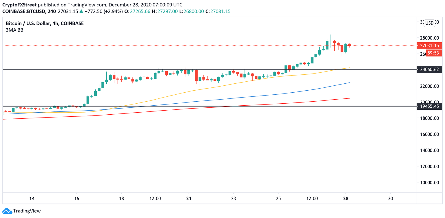 BTC, 4-hour chart