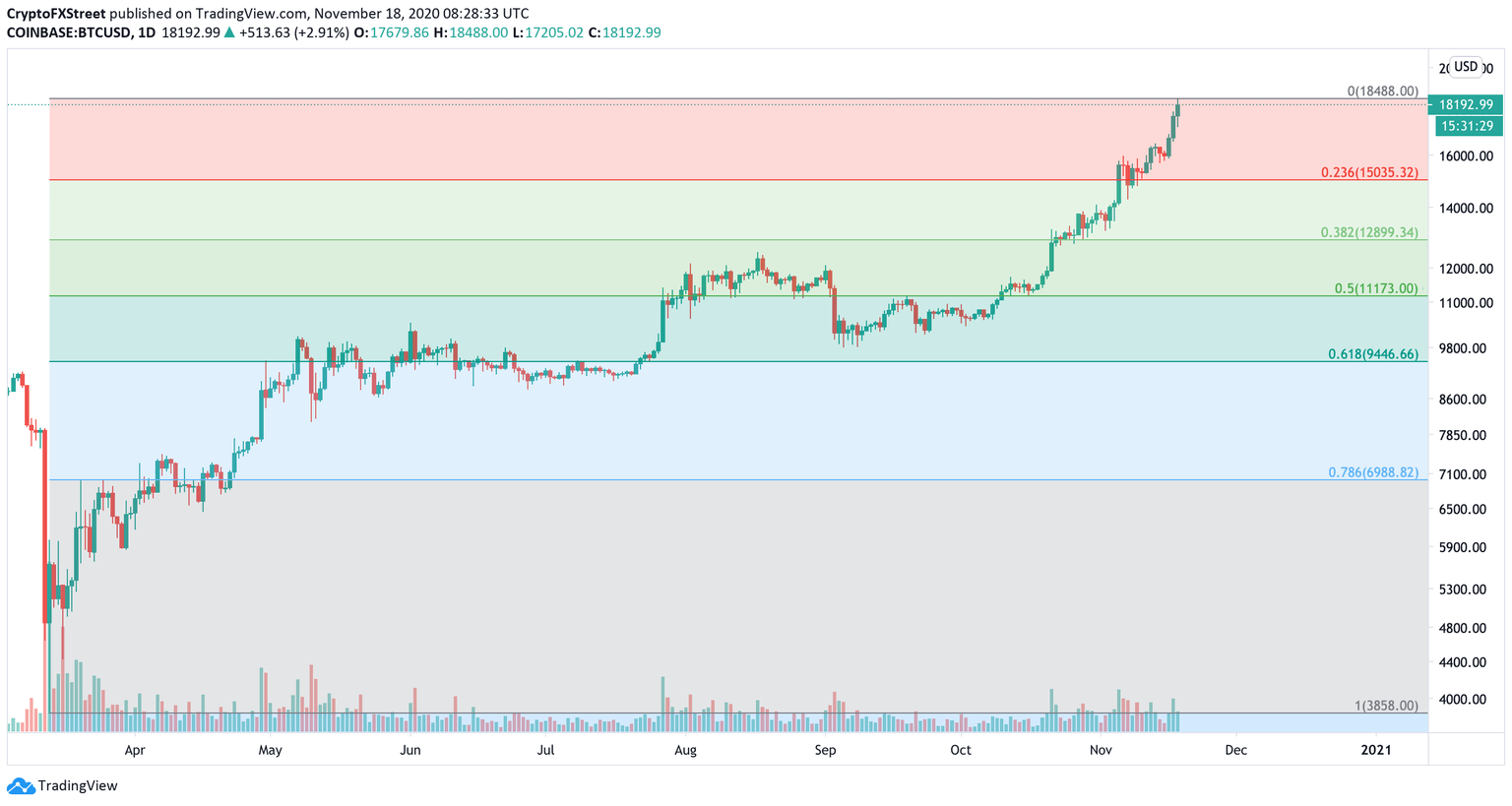 Bitcoin, daily chart
