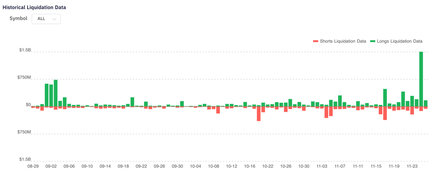 Historical data on leveraged positions liquidation