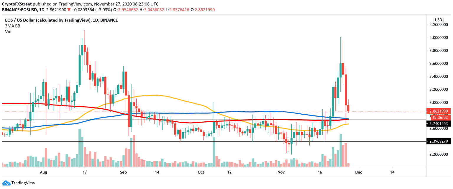 EOS/USD, daily chart