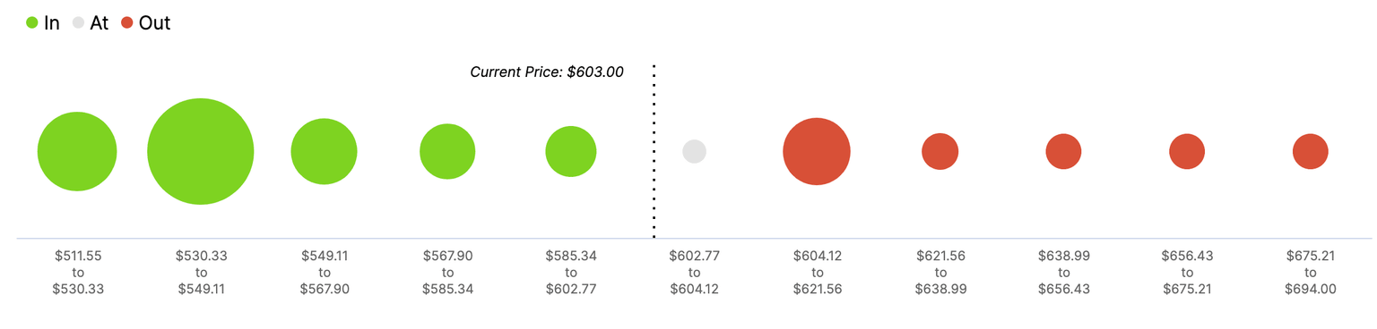 ETH In/Out of the Money Around Price data