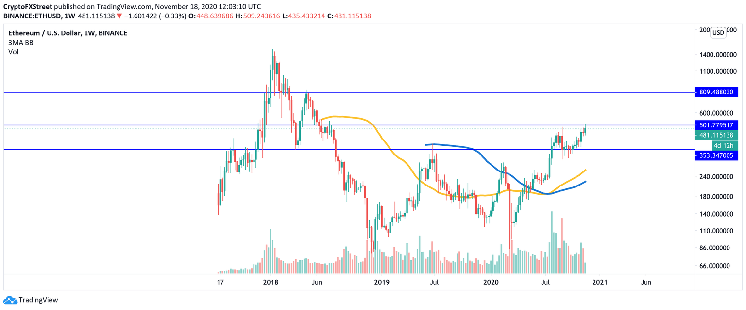 ETH/USD, weekly chart
