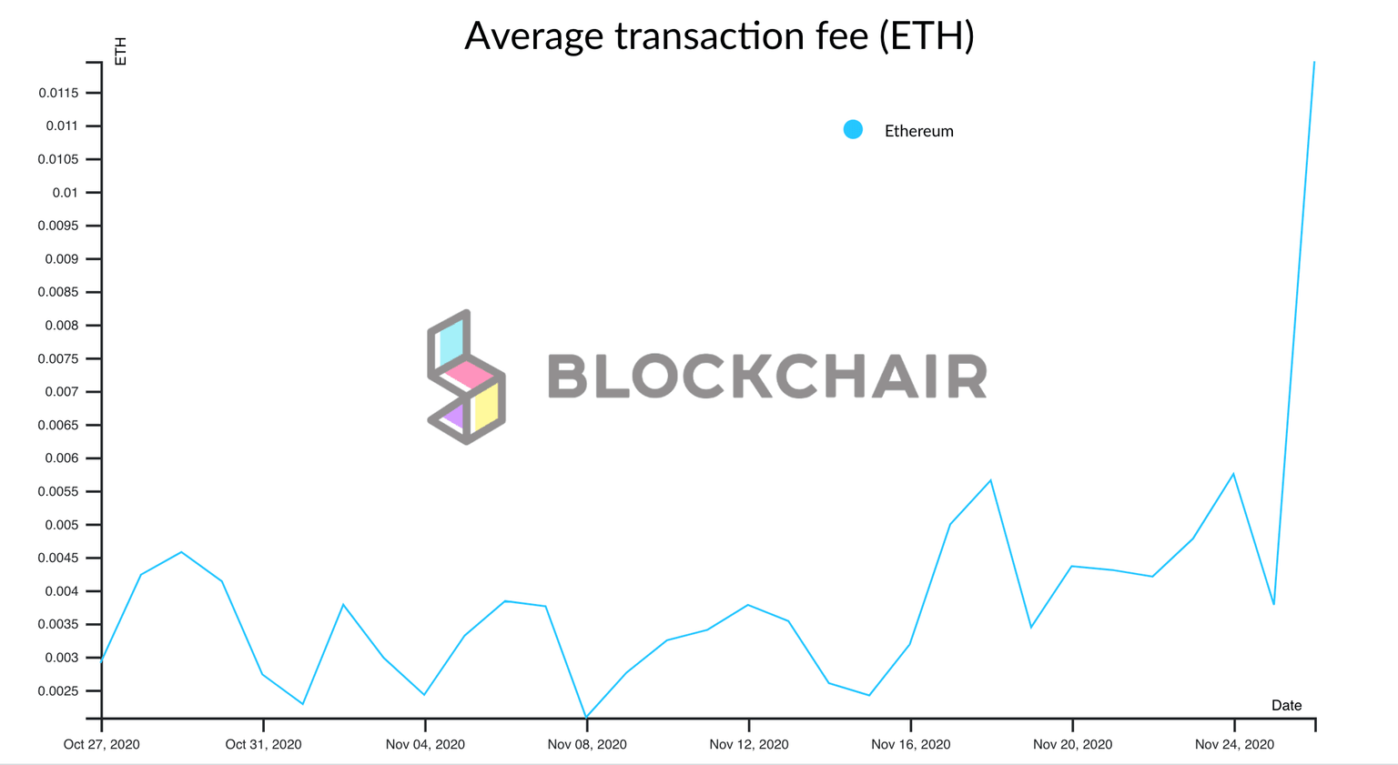 Ethereum's average transaction fees
