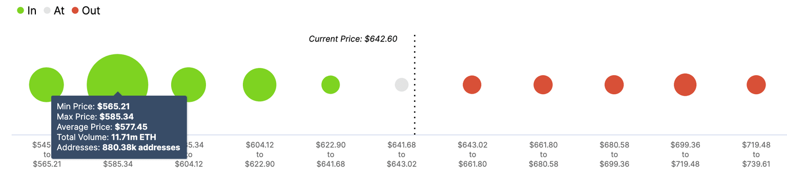 ETH In/Out of the Money Around Price