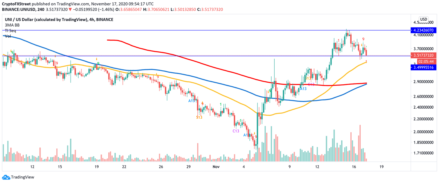 UNI/USD, 12-hour chart