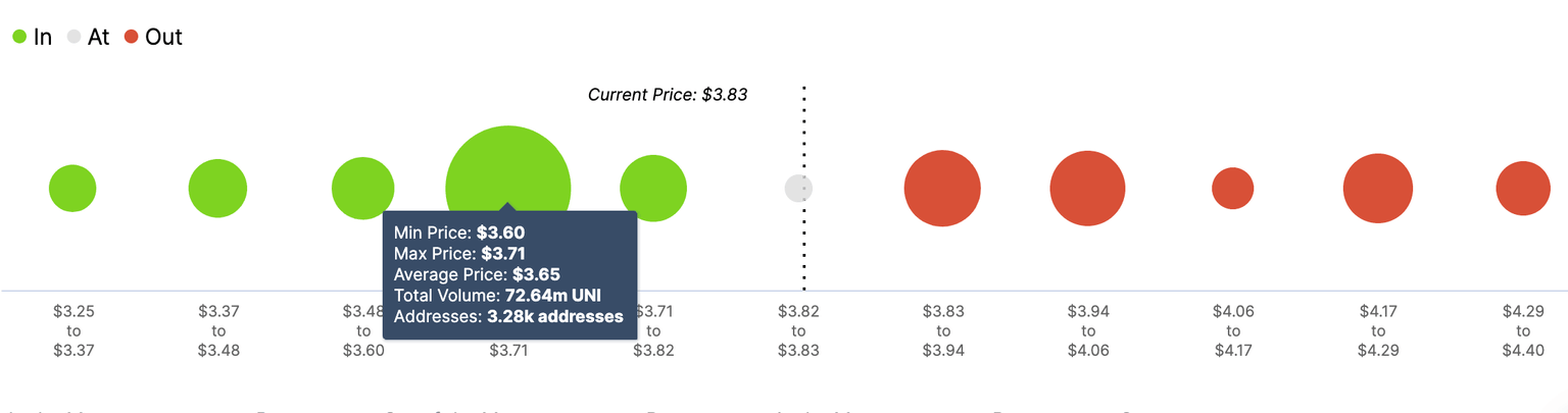 UNI's In/Out of the Money Around Price" (IOMAP)