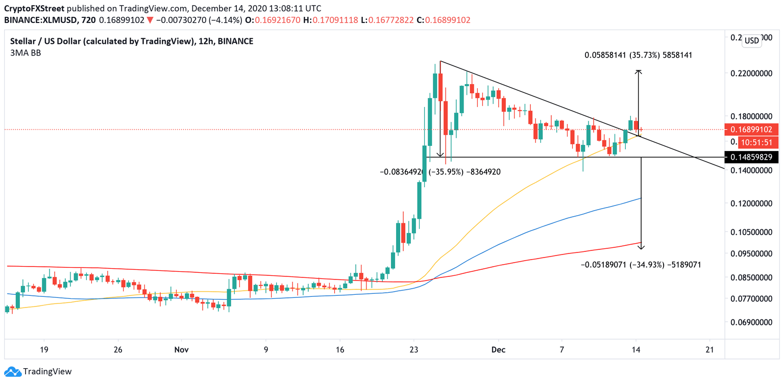 XLM 12-hour chart