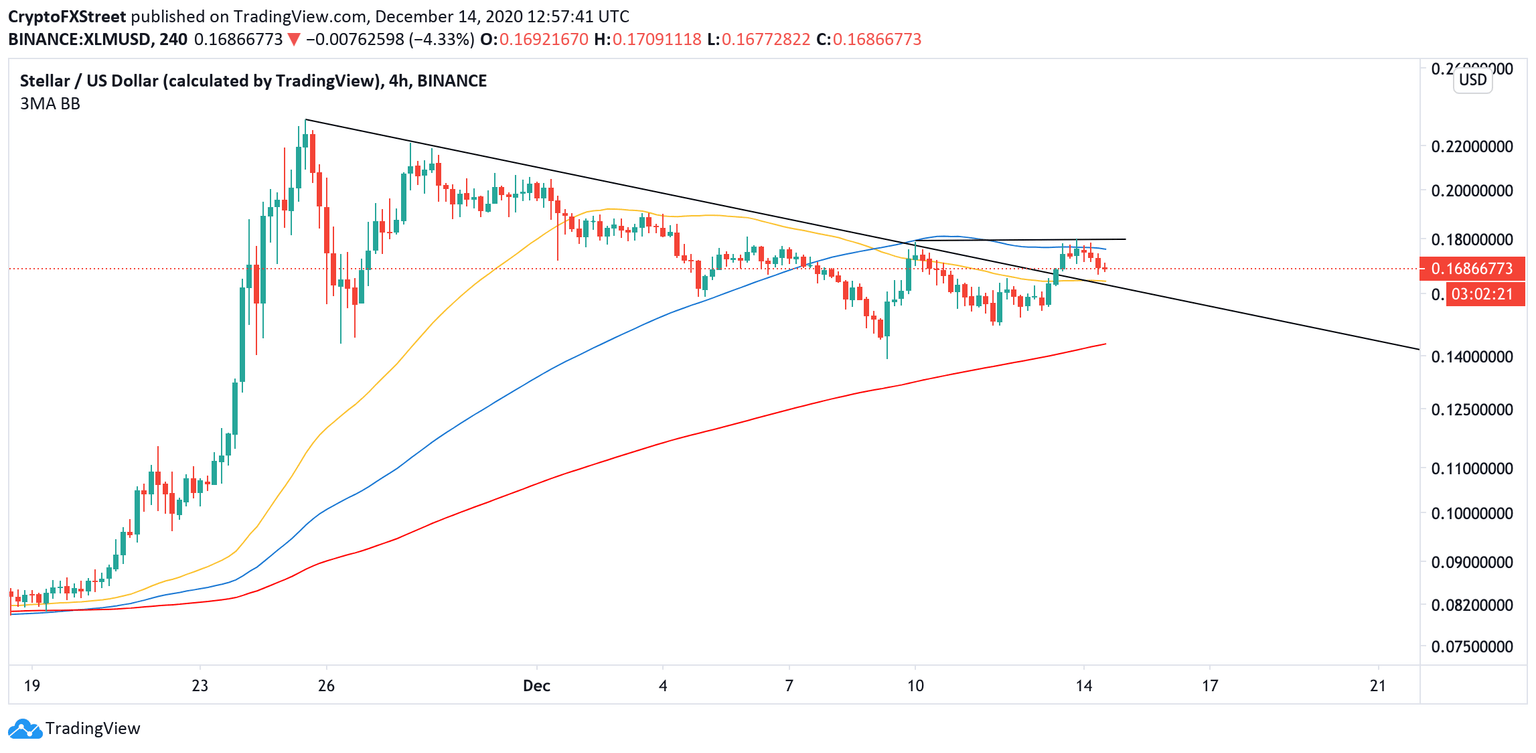 XLM 4-hour chart