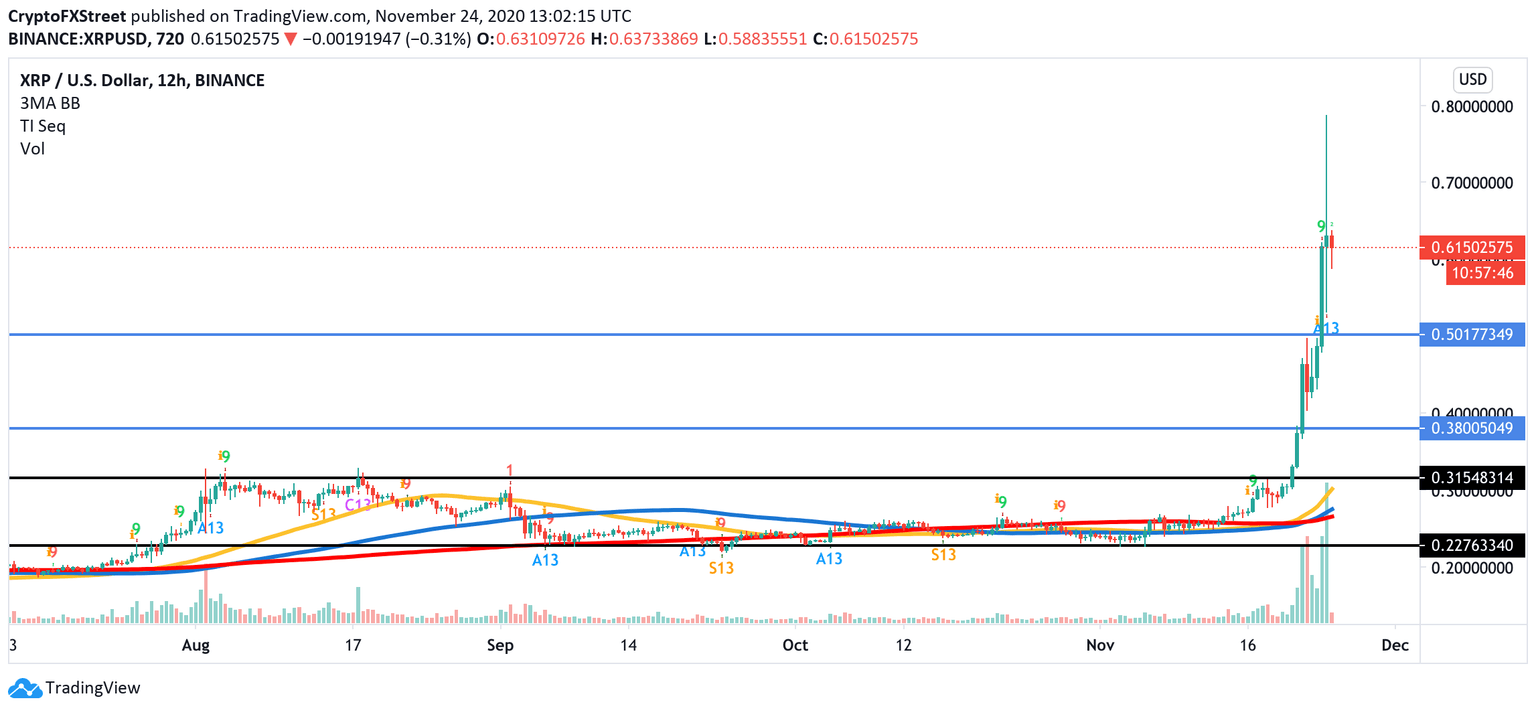 XRP/USD 12-hour chart
