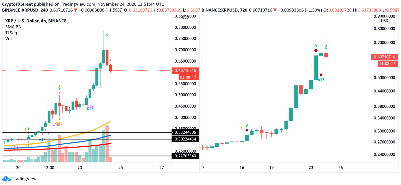 XRP/USD, 4-hour and 12-hour charts