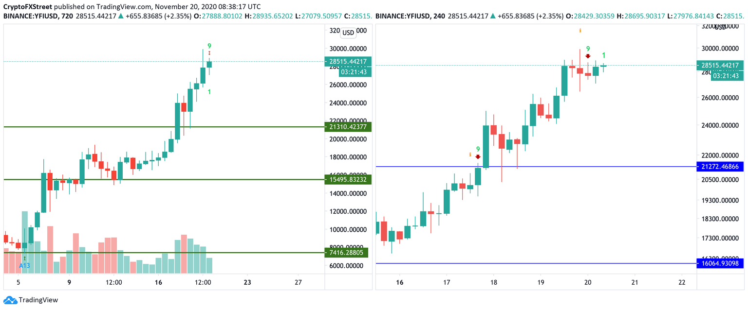YFI/USD 12-hour and 4-hour charts