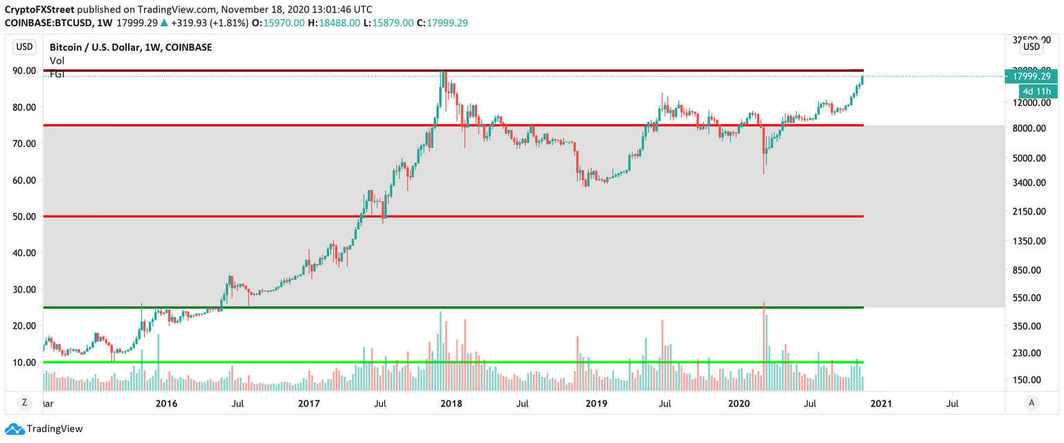 Greed and Fear Index