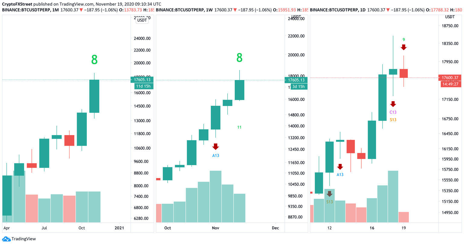 Bitcoin's TD indicator on multiple time frames