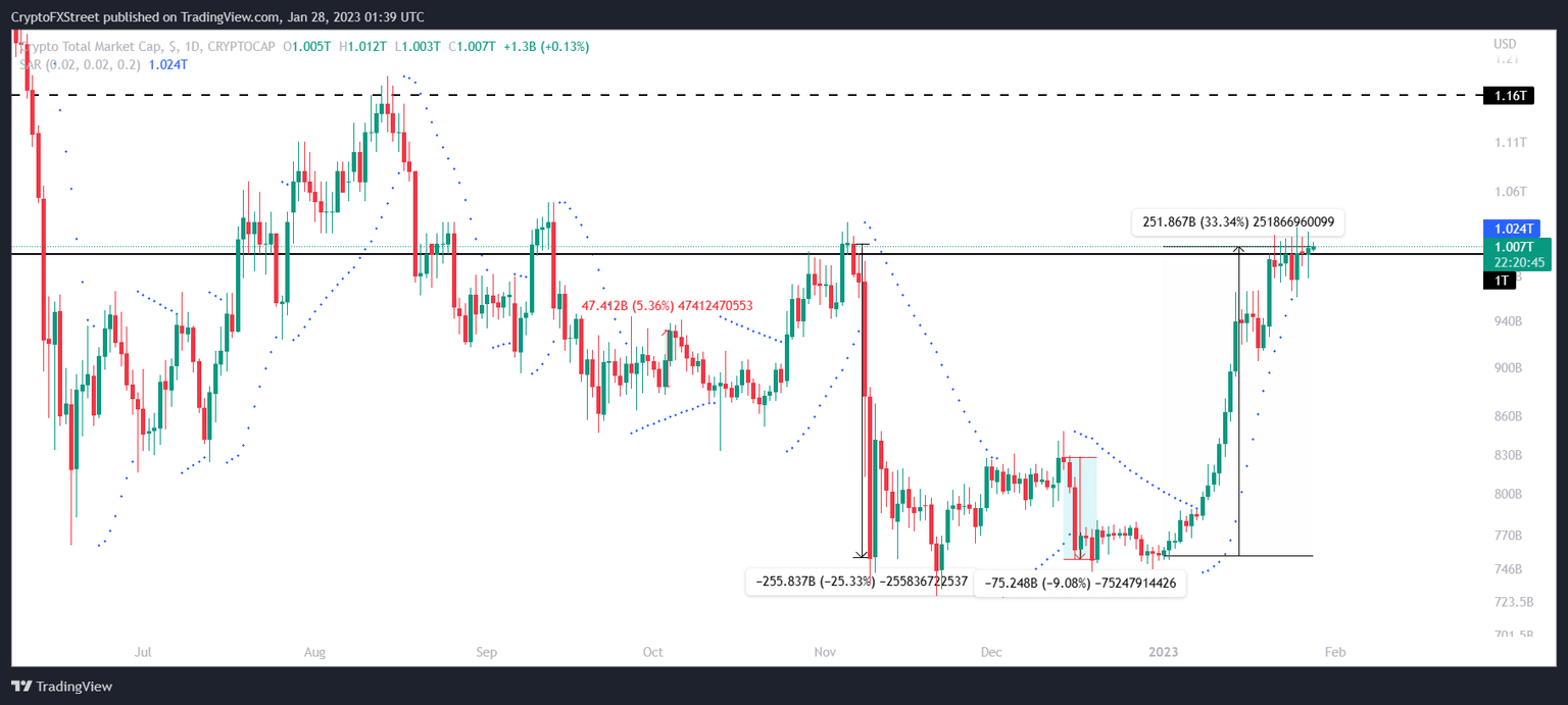 Total crypto market capitalization