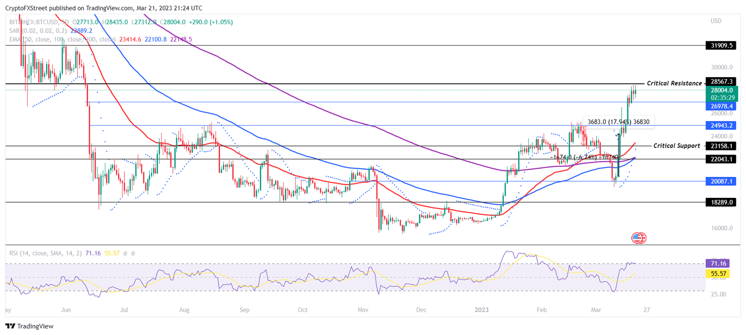 BTC/USD 1-day chart
