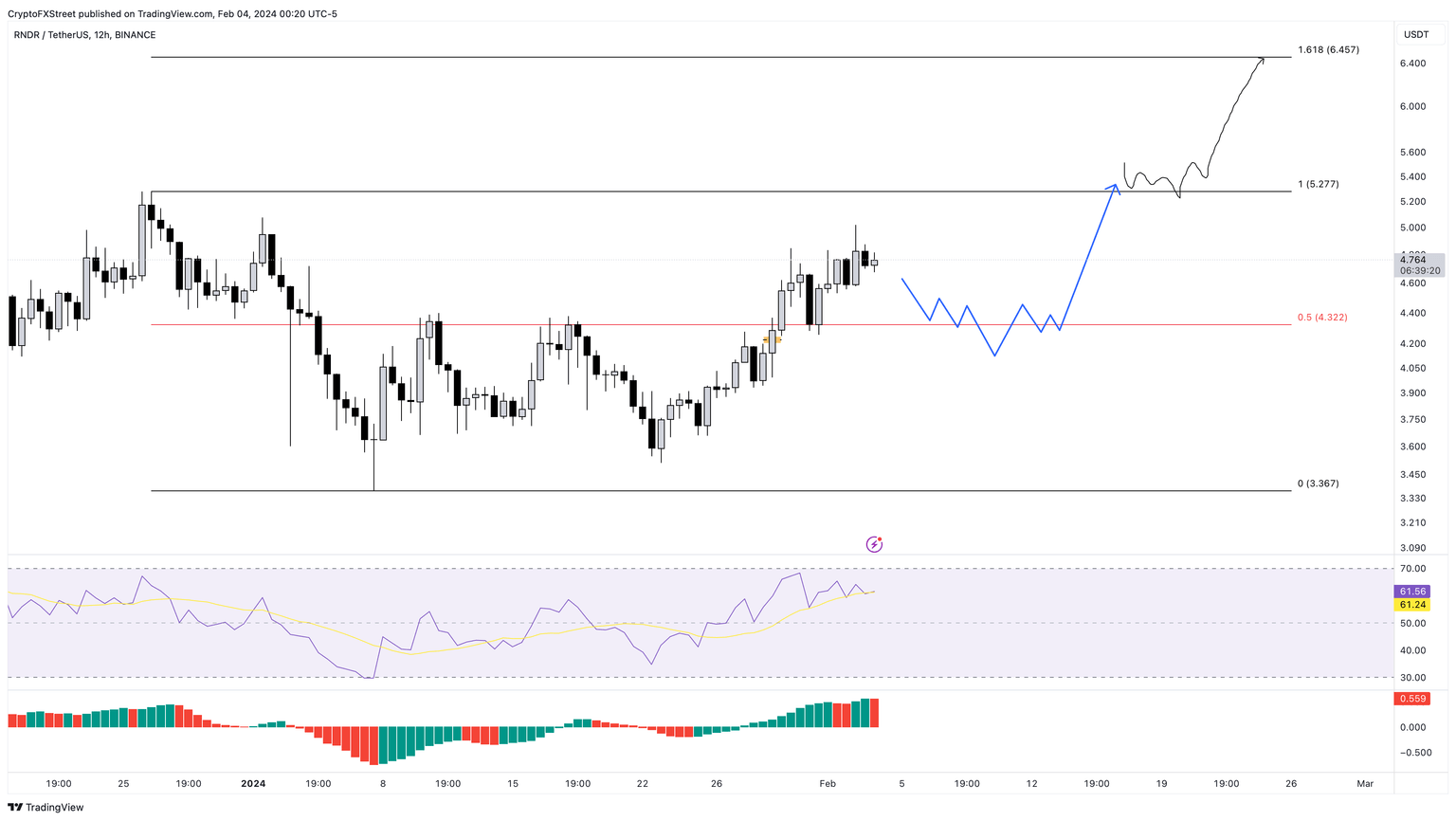 RNDR/USDT 12-hour chart