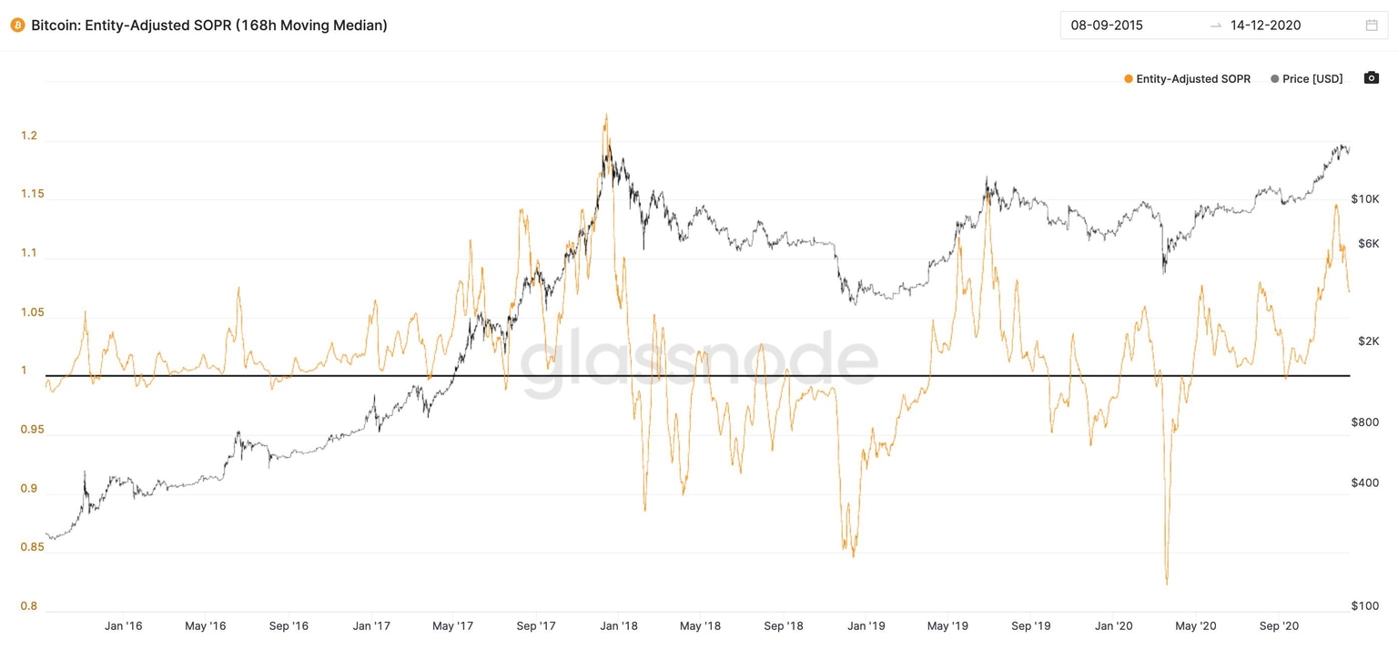 Bitcoin SOPR chart