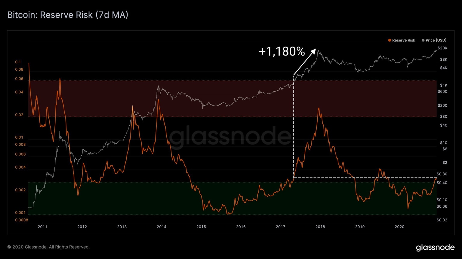 Bitcoin Net Realized Profit/Loss chart