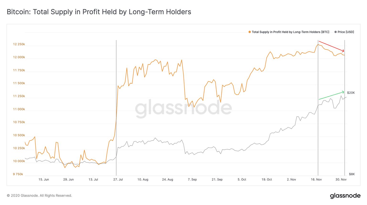 Bitcoin LTH supply in profit drops