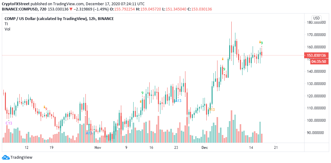 COMP/USD 12-hour chart